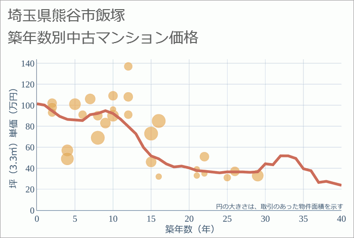 埼玉県熊谷市飯塚の築年数別の中古マンション坪単価