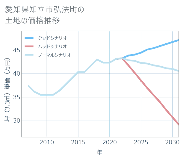 愛知県知立市弘法町の土地価格推移