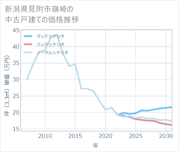 新潟県見附市嶺崎の中古戸建て価格推移