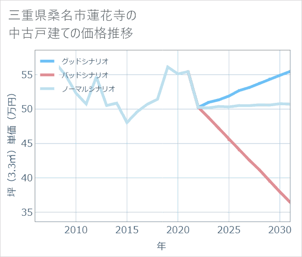 三重県桑名市蓮花寺の中古戸建て価格推移