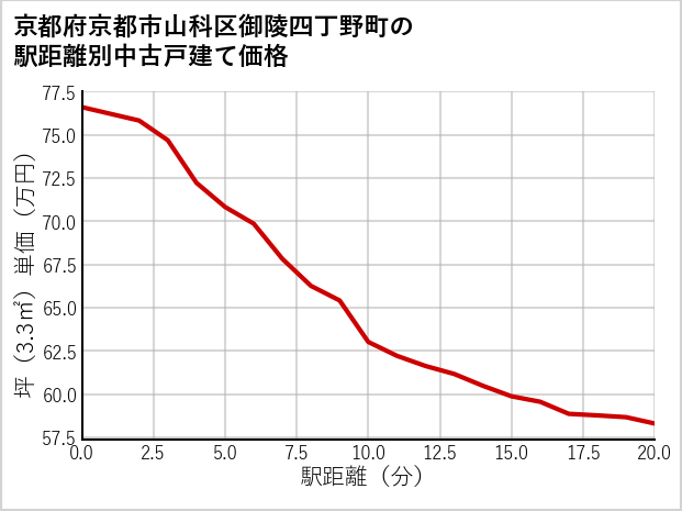 京都府京都市山科区御陵四丁野町の徒歩距離別の中古戸建て坪単価
