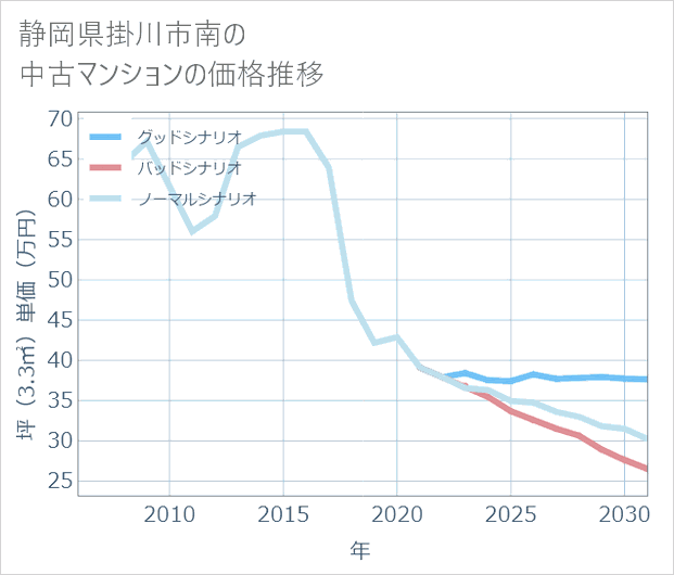 静岡県掛川市南の中古マンション価格推移