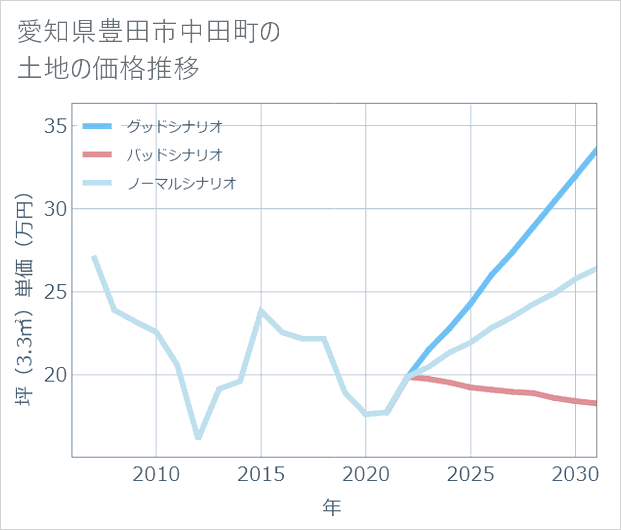 愛知県豊田市中田町の土地価格推移