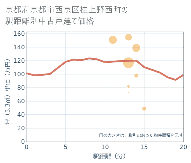 京都府京都市西京区桂上野西町の徒歩距離別の中古戸建て坪単価
