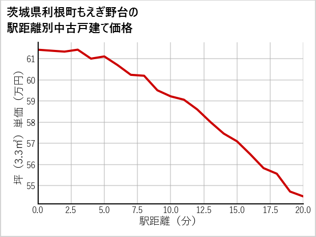 茨城県利根町もえぎ野台の徒歩距離別の中古戸建て坪単価