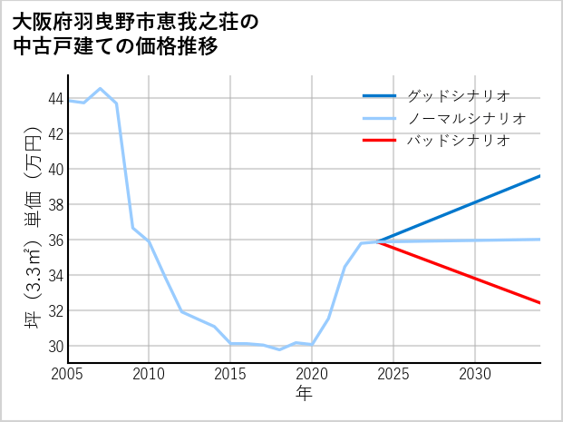 大阪府羽曳野市恵我之荘の中古戸建て価格推移