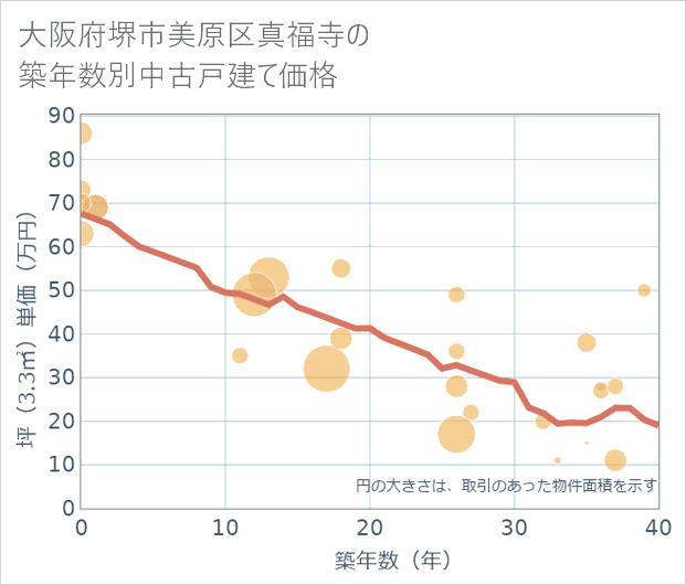 大阪府堺市美原区真福寺の築年数別の中古戸建て坪単価