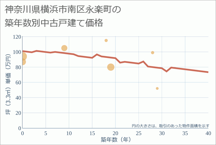 神奈川県横浜市南区永楽町の築年数別の中古戸建て坪単価