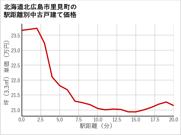 北海道北広島市里見町の徒歩距離別の中古戸建て坪単価