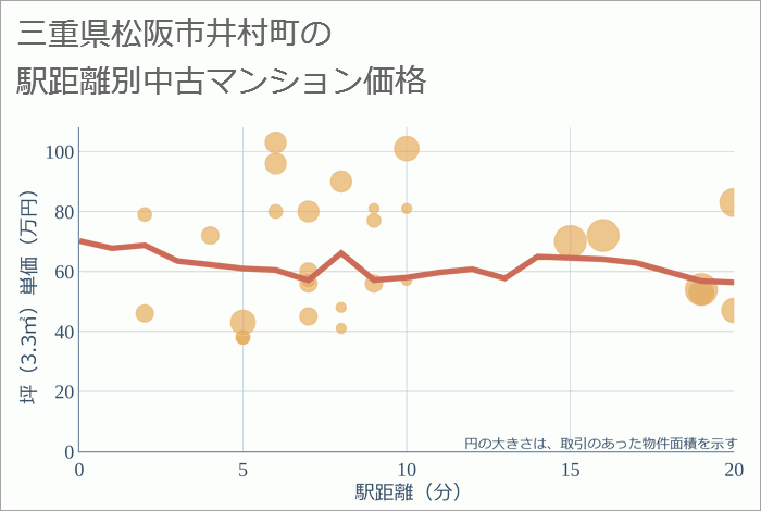 三重県松阪市井村町の徒歩距離別の中古マンション坪単価