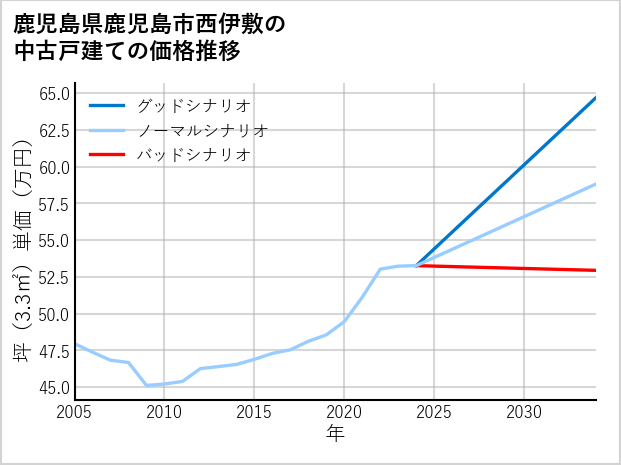 鹿児島県鹿児島市西伊敷の中古戸建て価格推移