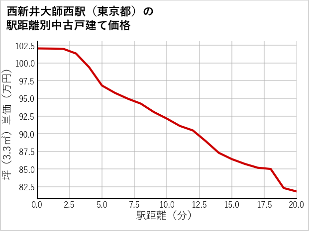 西新井大師西駅（東京都）の徒歩距離別の中古戸建て坪単価