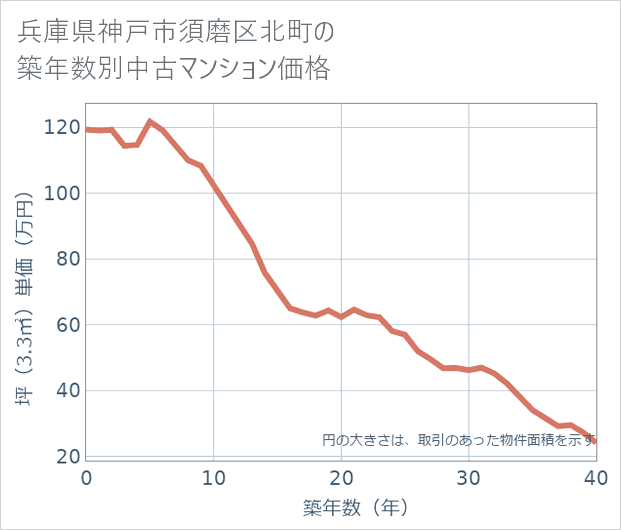 兵庫県神戸市須磨区北町の築年数別の中古マンション坪単価