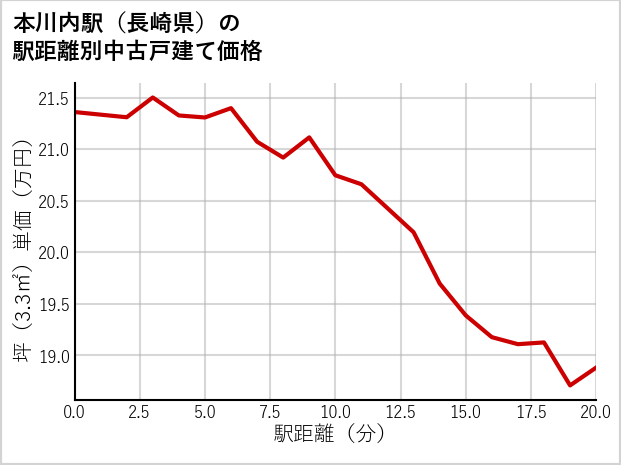 本川内駅（長崎県）の徒歩距離別の中古戸建て坪単価