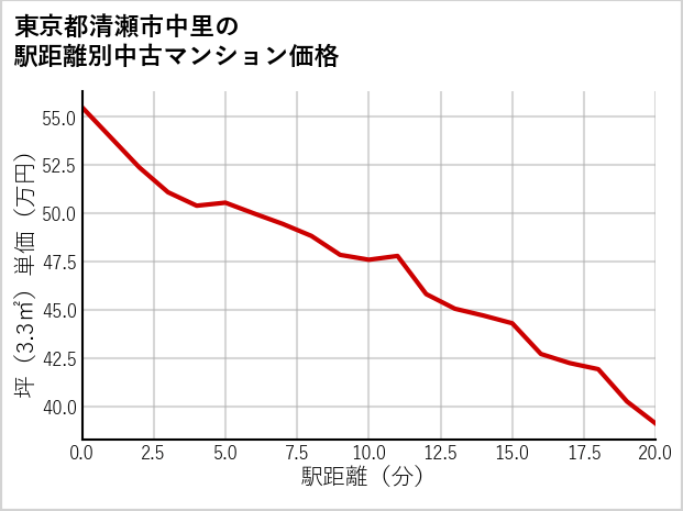 東京都清瀬市中里の徒歩距離別の中古マンション坪単価