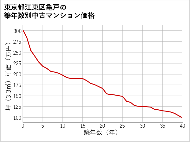 東京都江東区亀戸の築年数別の中古マンション坪単価