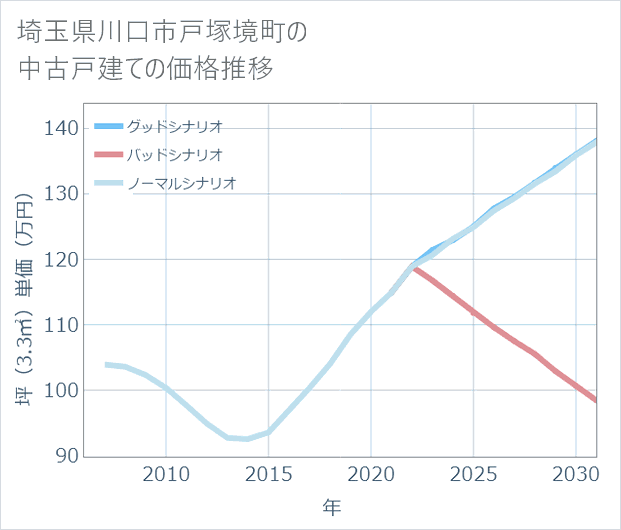 埼玉県川口市戸塚境町の中古戸建て価格推移