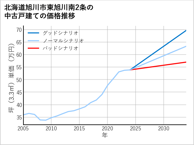 北海道旭川市東旭川南2条の中古戸建て価格推移