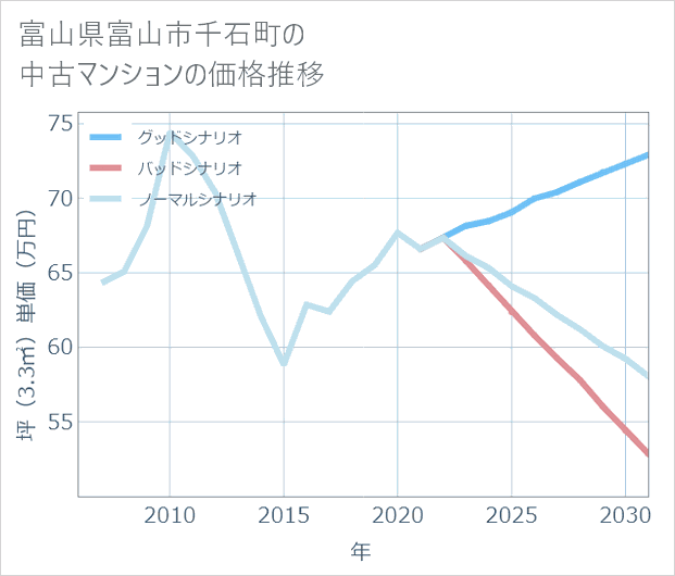 富山県富山市千石町の中古マンション価格推移