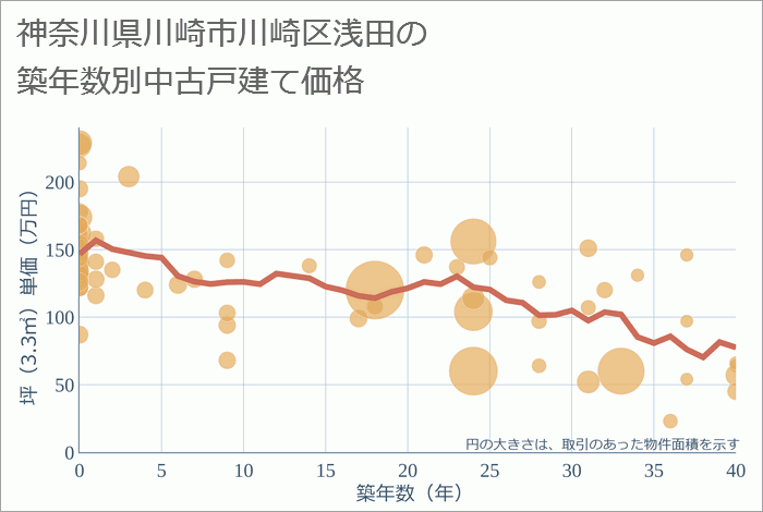 神奈川県川崎市川崎区浅田の築年数別の中古戸建て坪単価