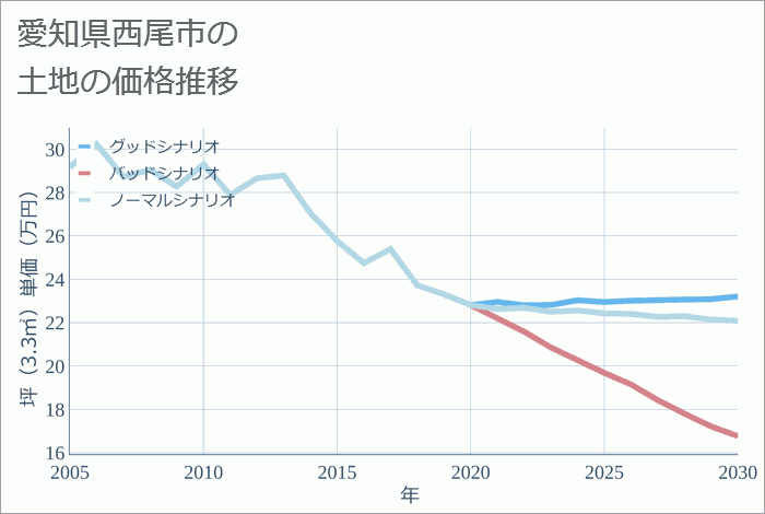 愛知県西尾市の土地価格推移