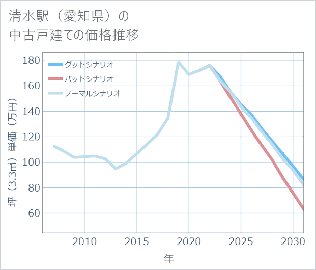 清水駅(愛知県)の中古戸建て価格推移