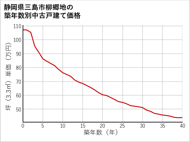 静岡県三島市柳郷地の築年数別の中古戸建て坪単価