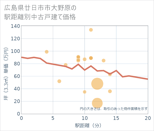 広島県廿日市市大野原の徒歩距離別の中古戸建て坪単価