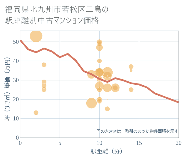 福岡県北九州市若松区二島の徒歩距離別の中古マンション坪単価