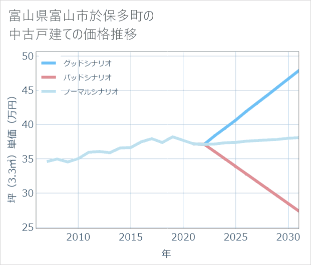 富山県富山市於保多町の中古戸建て価格推移