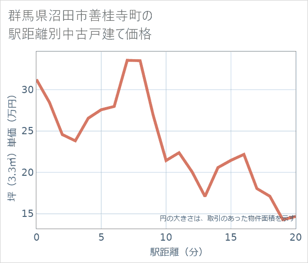 群馬県沼田市善桂寺町の徒歩距離別の中古戸建て坪単価