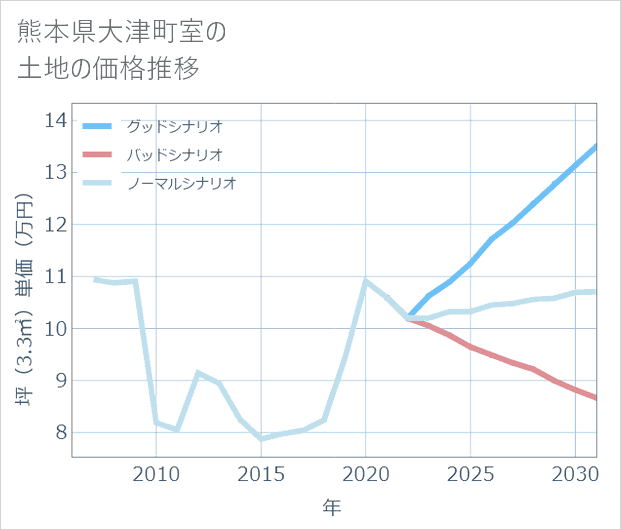 熊本県大津町室の土地価格推移