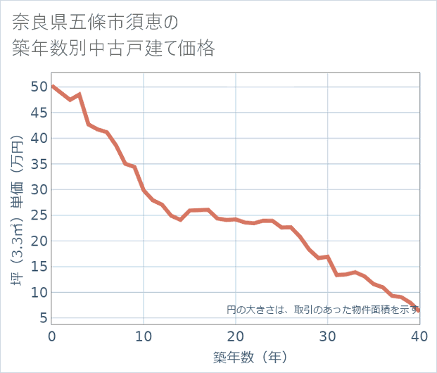 奈良県五條市須恵の築年数別の中古戸建て坪単価