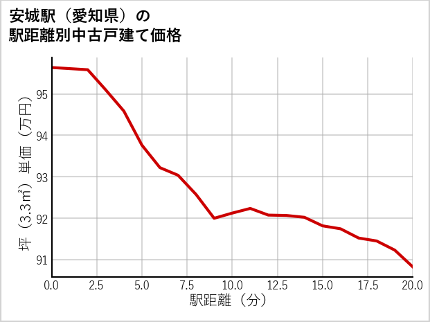 安城駅（愛知県）の徒歩距離別の中古戸建て坪単価