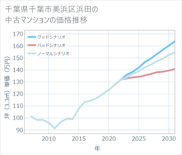 千葉県千葉市美浜区浜田の中古マンション価格推移