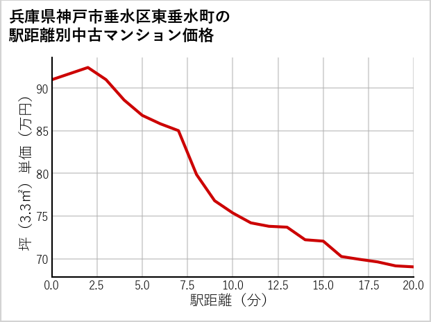 兵庫県神戸市垂水区東垂水町の徒歩距離別の中古マンション坪単価
