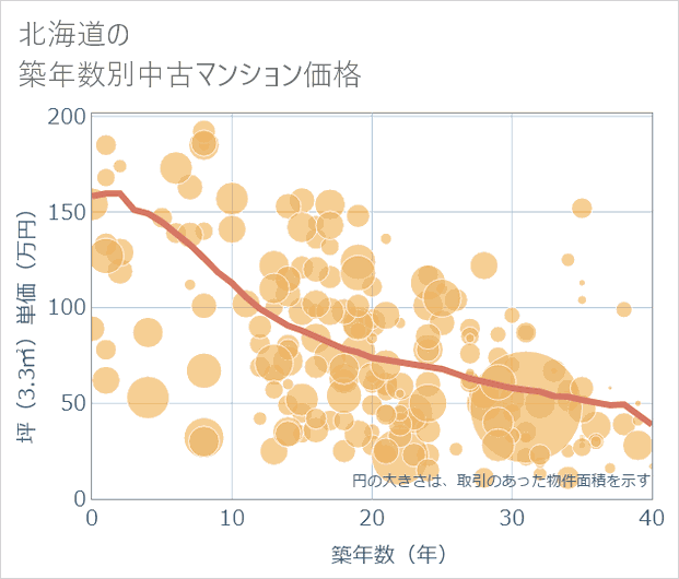 北海道の築年数別の中古マンション坪単価