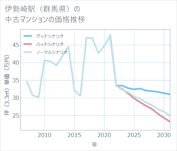 伊勢崎駅(群馬県)の中古マンション価格推移