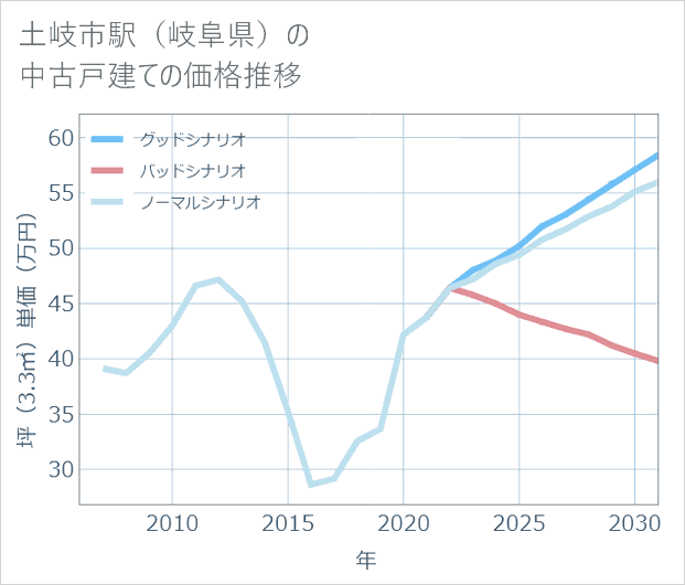 土岐市駅(岐阜県)の中古戸建て価格推移