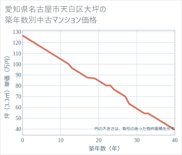 愛知県名古屋市天白区大坪の築年数別の中古マンション坪単価