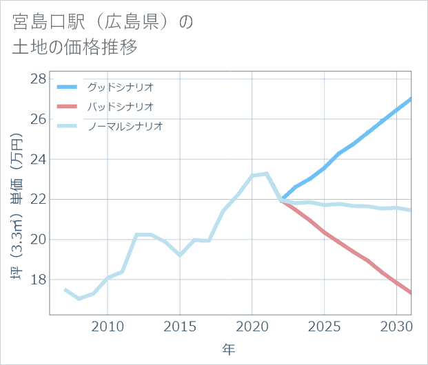 宮島口駅(広島県)の土地価格推移