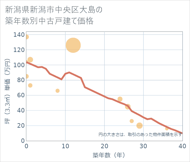 新潟県新潟市中央区大島の築年数別の中古戸建て坪単価