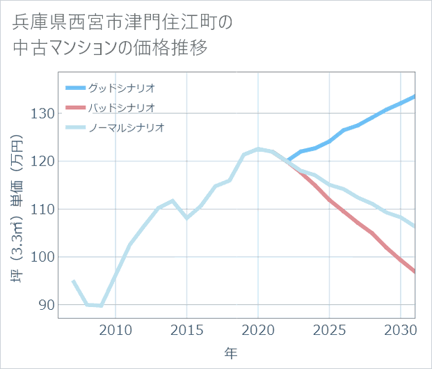 兵庫県西宮市津門住江町の中古マンション価格推移