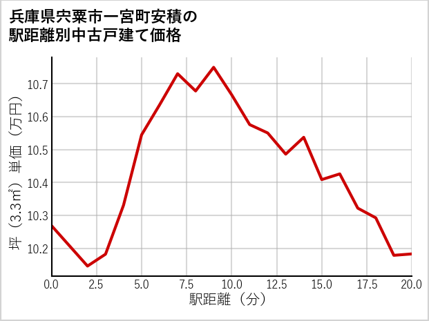 兵庫県宍粟市一宮町安積の徒歩距離別の中古戸建て坪単価