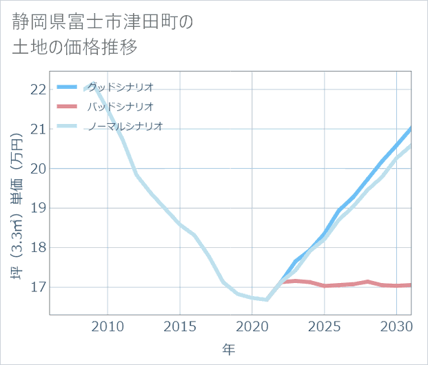 静岡県富士市津田町の土地価格推移