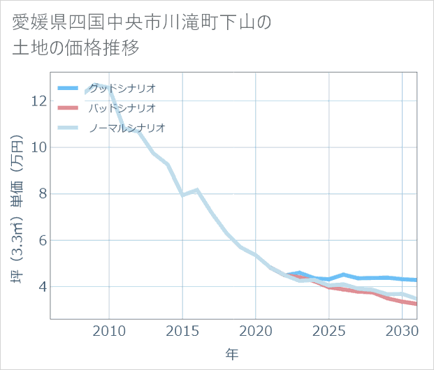 愛媛県四国中央市川滝町下山の土地価格推移
