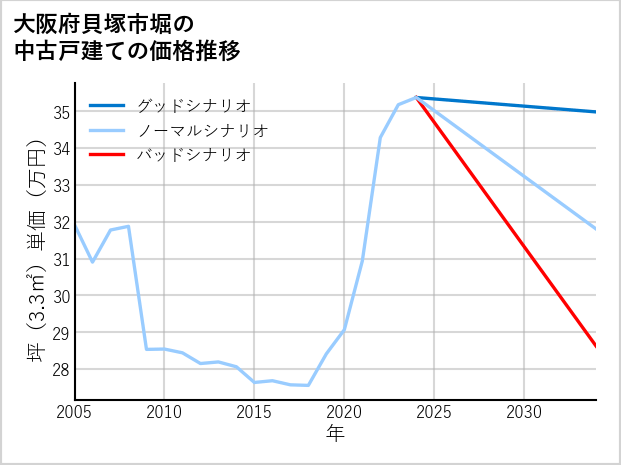 大阪府貝塚市堀の中古戸建て価格推移