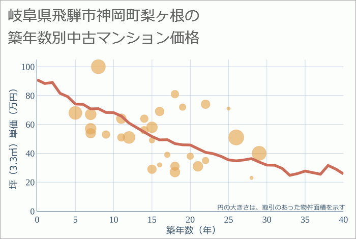 岐阜県飛騨市神岡町梨ヶ根の築年数別の中古マンション坪単価