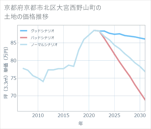 京都府京都市北区大宮西野山町の土地価格推移