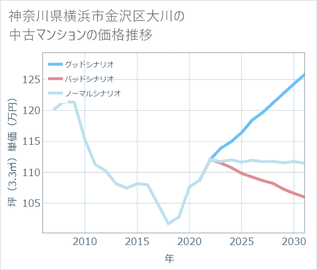 神奈川県横浜市金沢区大川の中古マンション価格推移